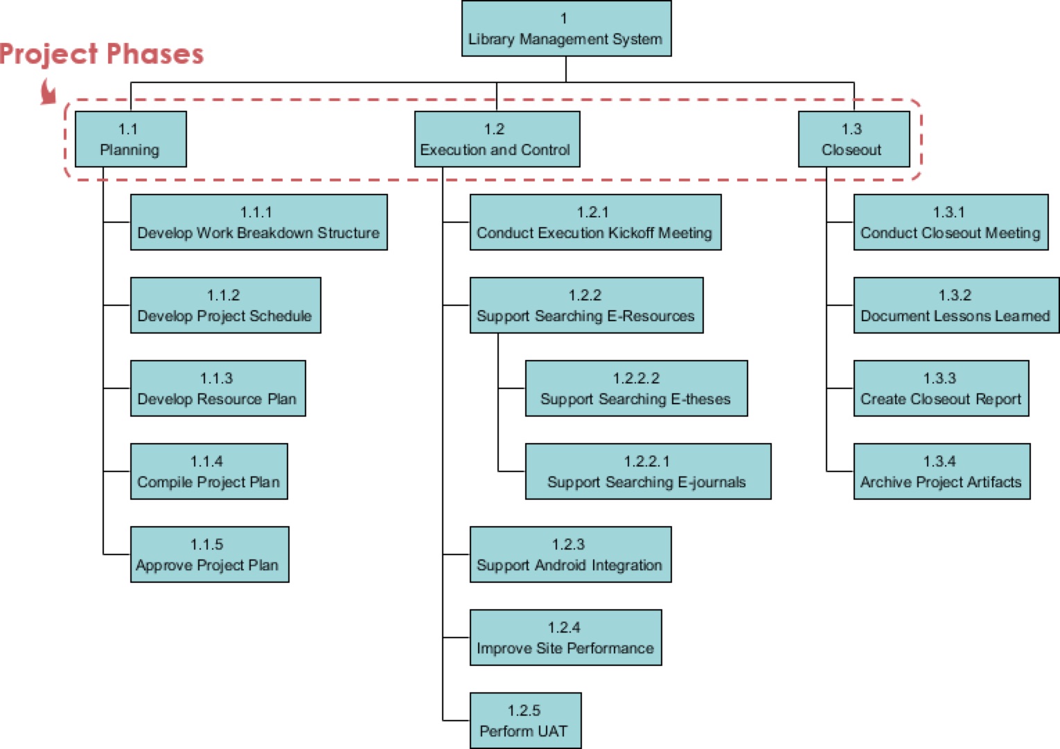 Work breakdown structure@2x