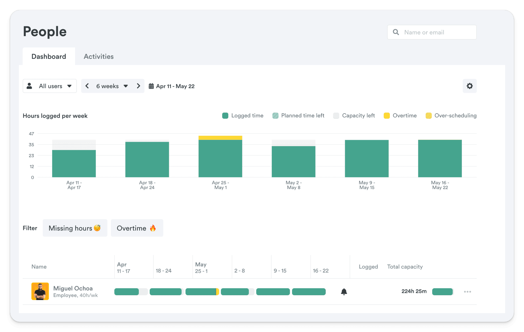 Timelyapp user interface of a human resources dashboard showing hours logged per week, with filters for missing hours and overtime, and an employee's weekly time tracking.