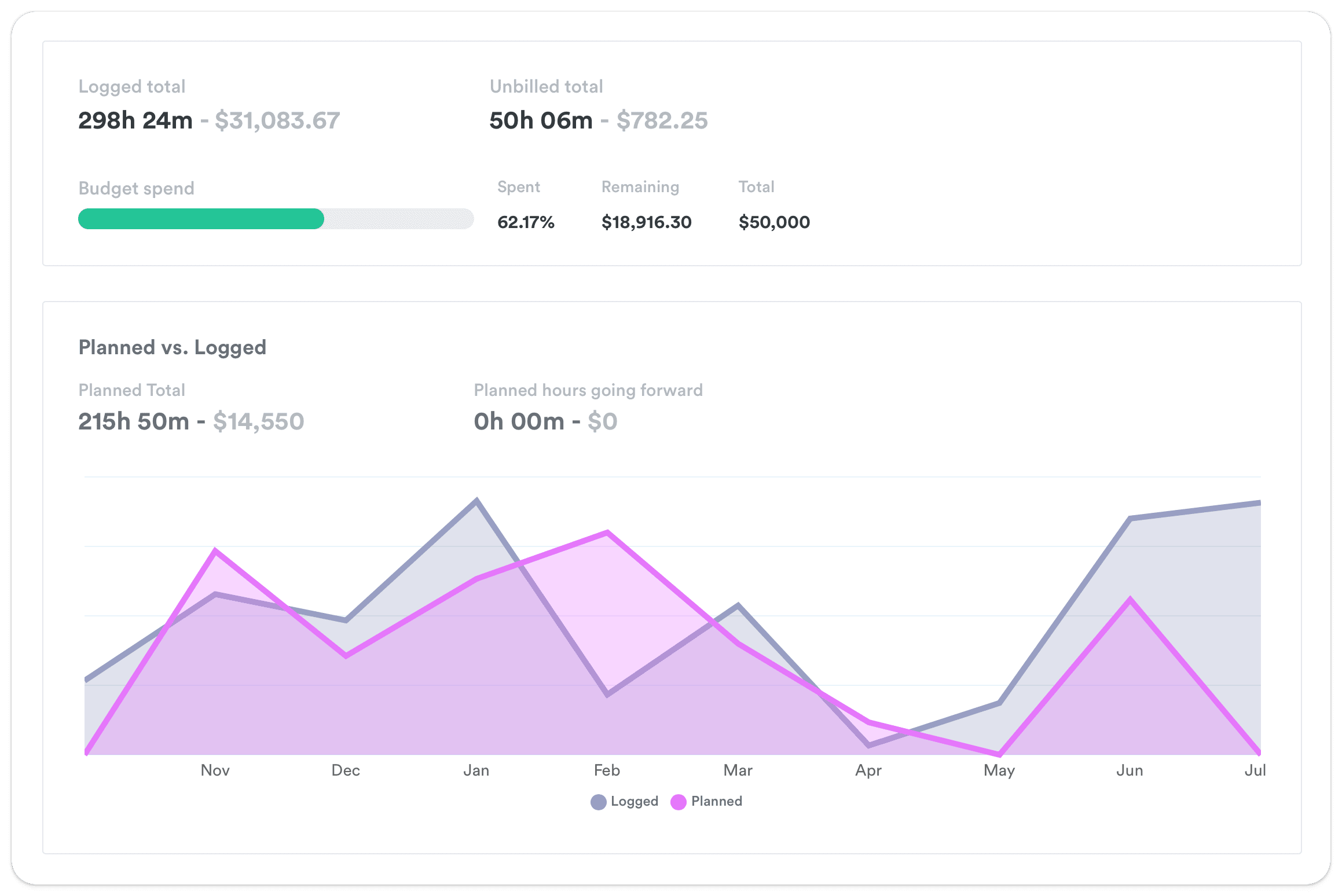 Dashboard overview showing 298 hours and 24 minutes logged with $31,083.67 earned, 62.17% of the budget spent, and a graph comparing planned versus actual hours worked.