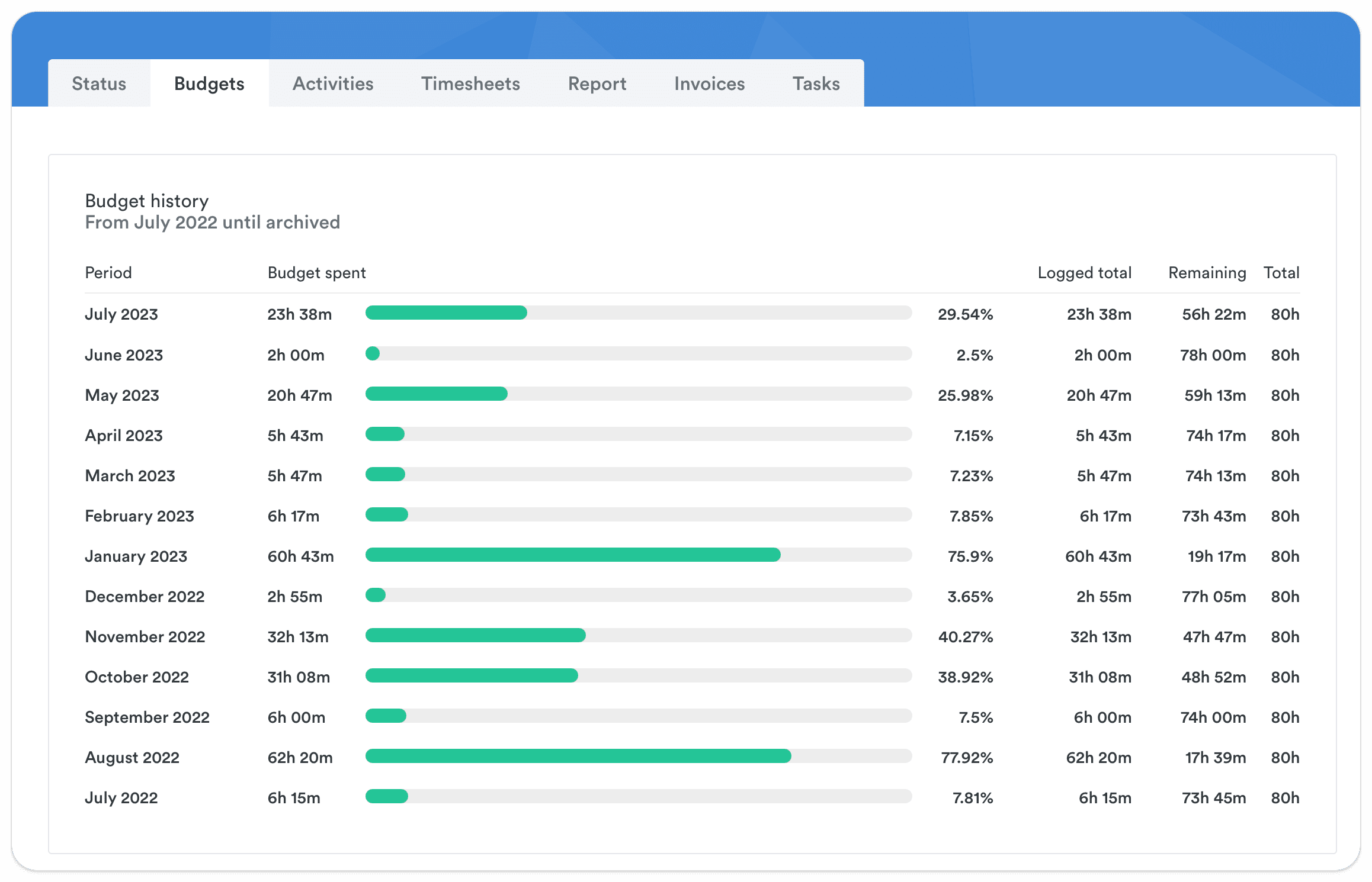 Bar chart and table in a project management tool displaying monthly budget history, showing hours spent against an 80-hour budget for each month, with percentages of budget spent, logged hours, remaining hours, and total hours.