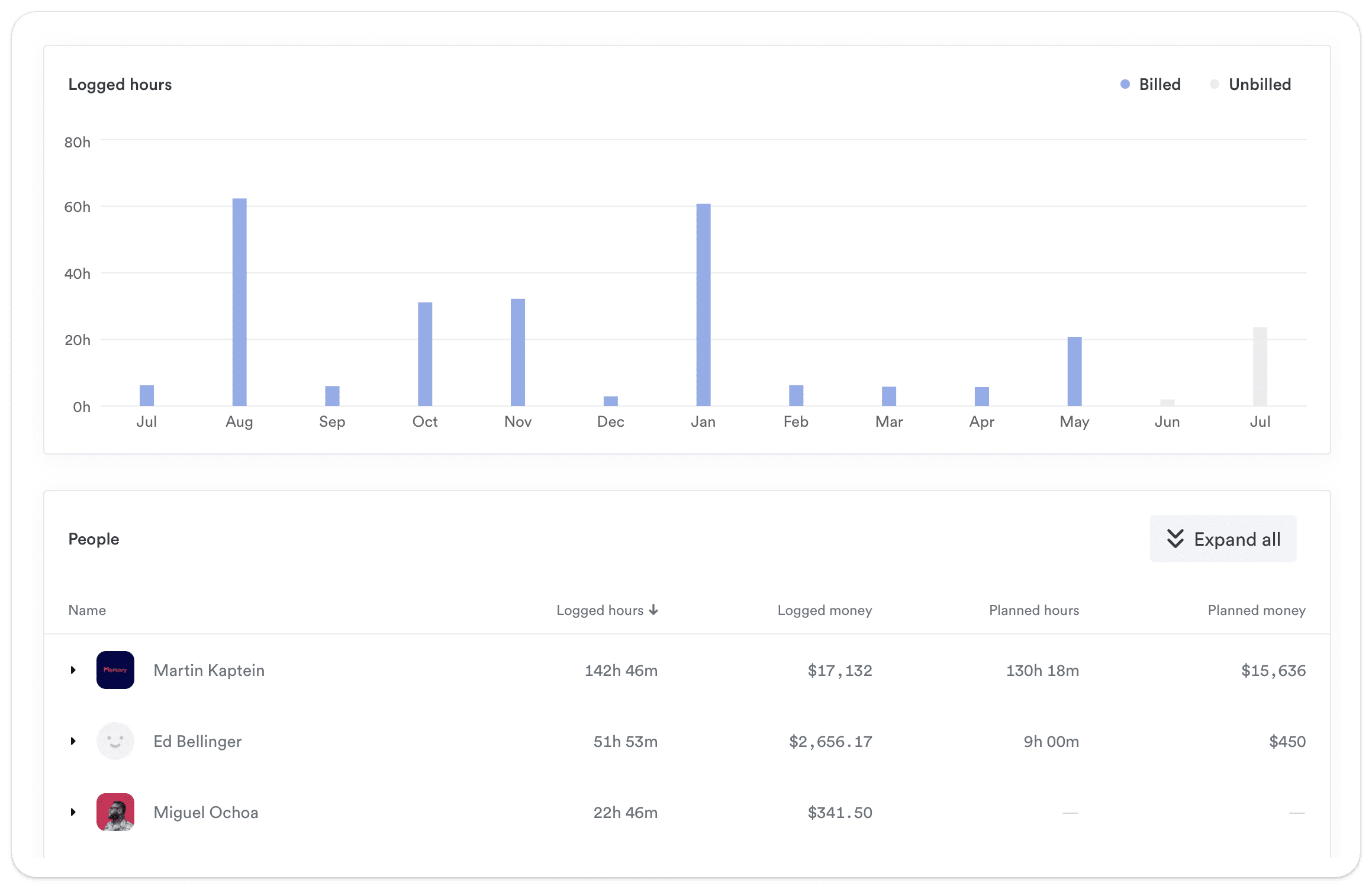 Analytics dashboard showing a bar graph of logged hours, both billed and unbilled, across several months, and a breakdown of hours, revenue, and planned work for individuals, with an user having the highest logged hours and revenue.