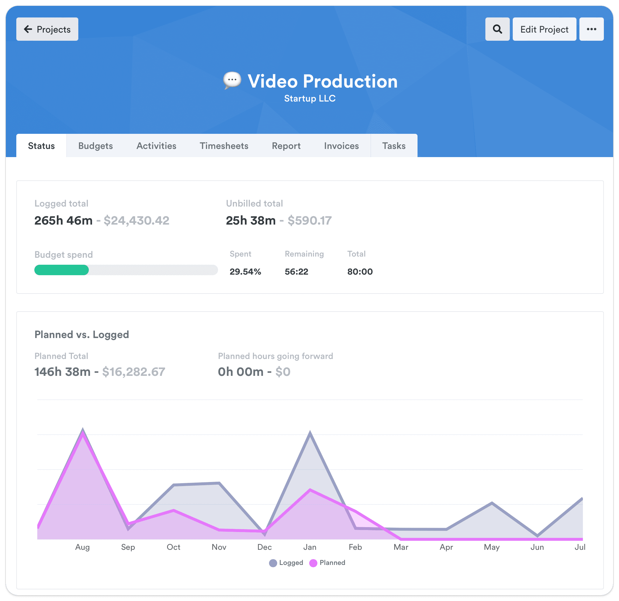 Project dashboard for 'Video Production' showing total logged hours and earnings, percentage of budget spent, and a graph comparing planned versus logged hours over several months.