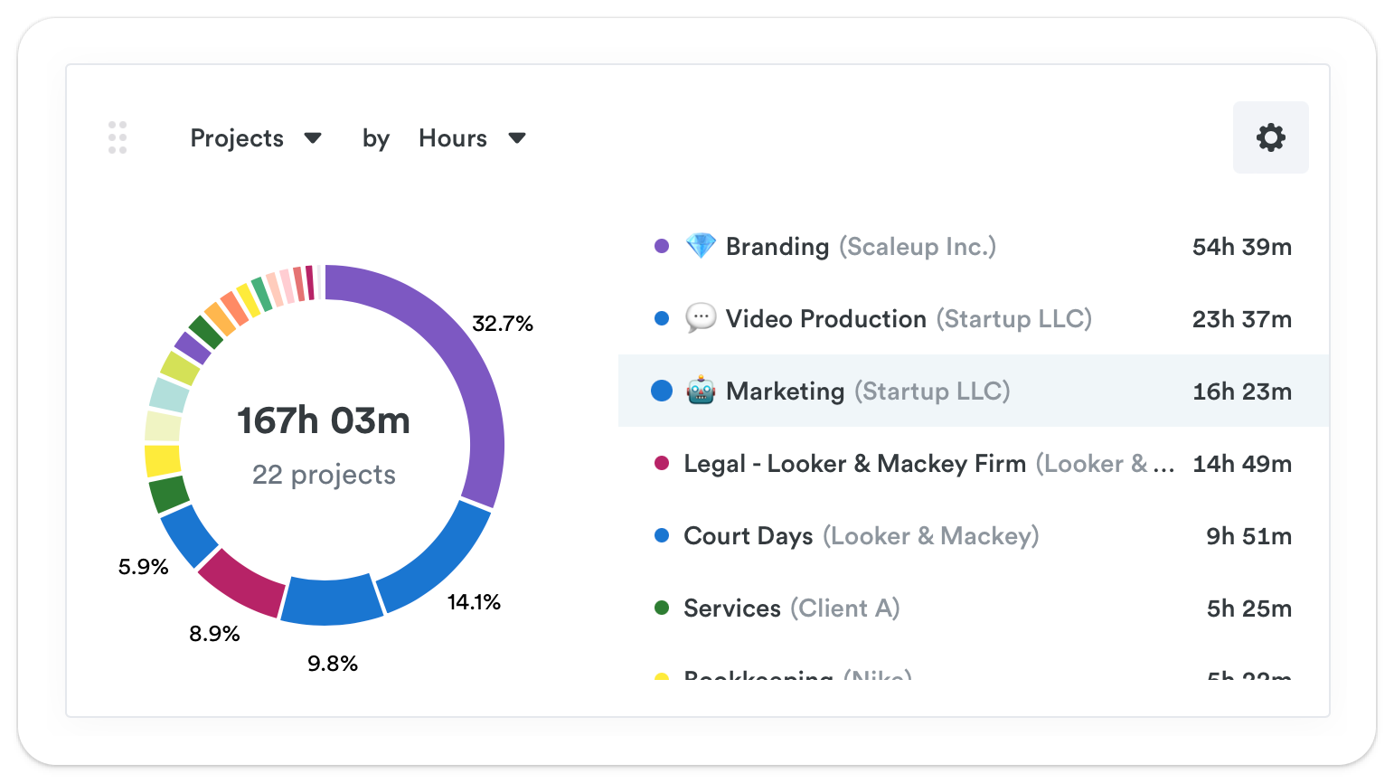 Screenshot displaying a colorful circular graph representing time distribution across 22 projects, with the largest segment dedicated to 'Branding (Scaleup Inc.)' totaling 54 hours and 39 minutes.