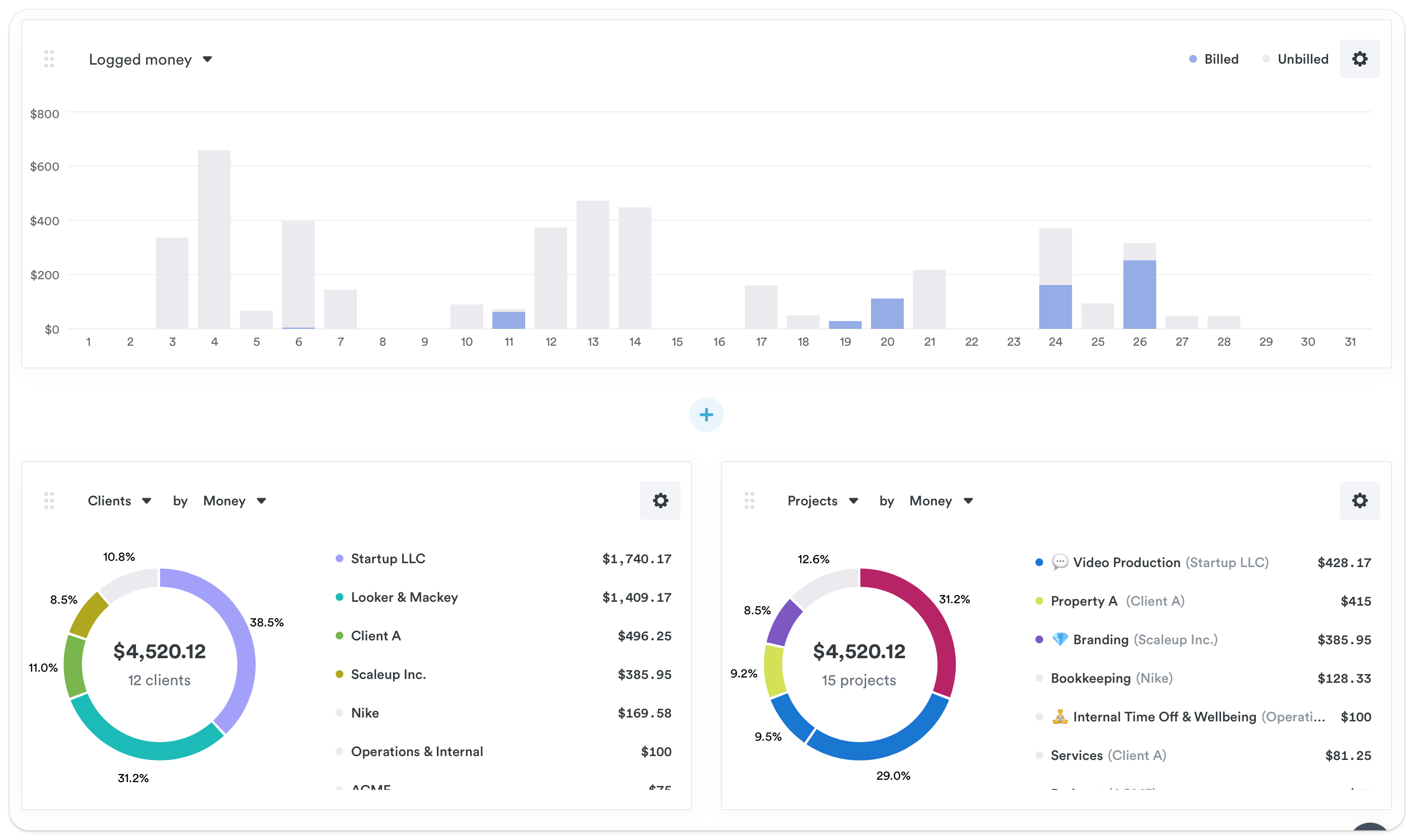 Financial dashboard screenshot showing a bar graph of logged money, and two donut charts detailing earnings by clients and projects, with the total revenue.