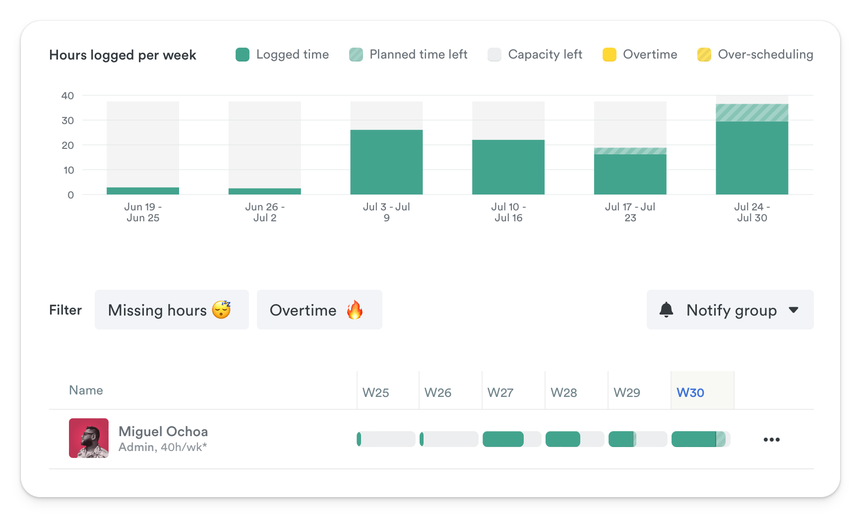 A project management dashboard displaying logged hours per week with filters for missing hours and overtime.