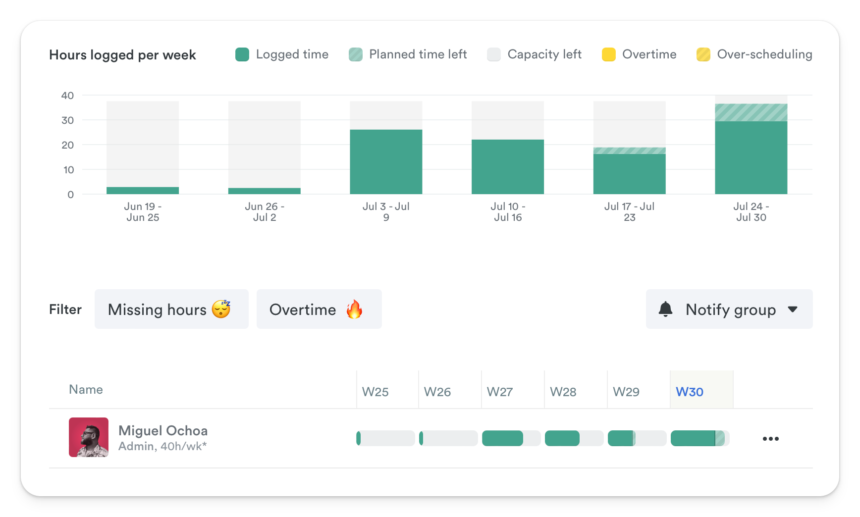 User interface displaying logged hours and financial summary for the Digital Alchemy Project on a project management tool.