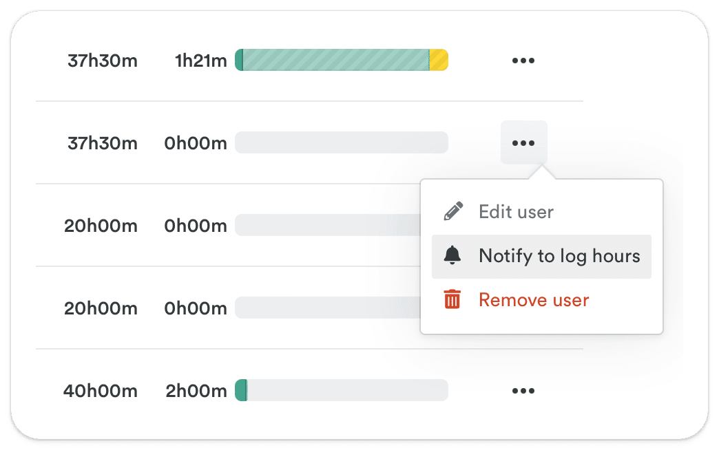 Timely's Screenshot of a project management interface showing task bars with hours logged, and a context menu with options to edit, notify, or remove a user.