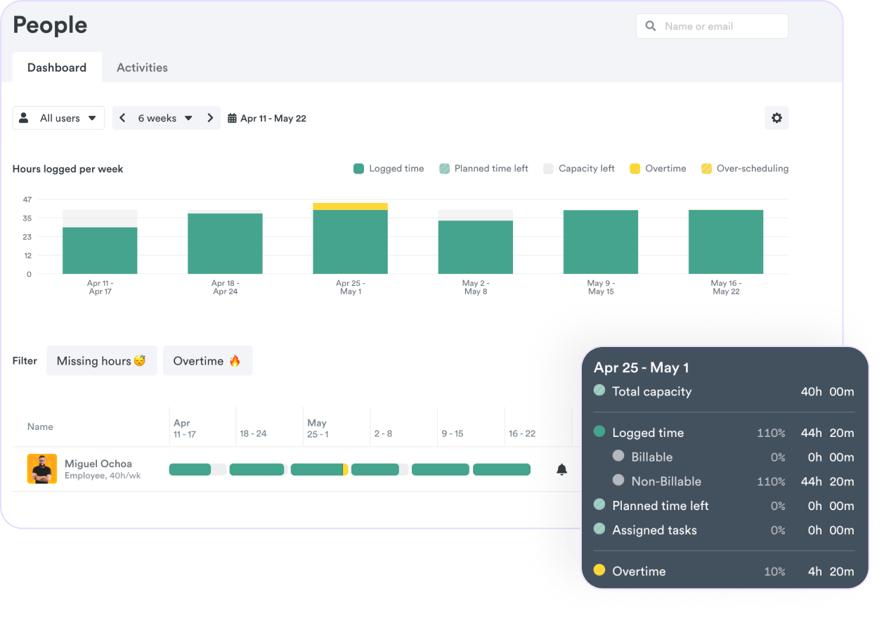 A workload management chart detailing logged hours, planned time, and overtime for multiple weeks